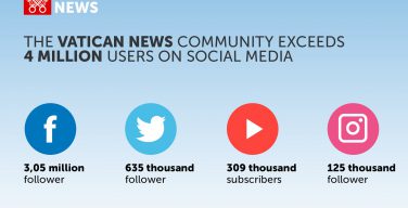 «Vatican News»: более 4 млн пользователей в социальных сетях